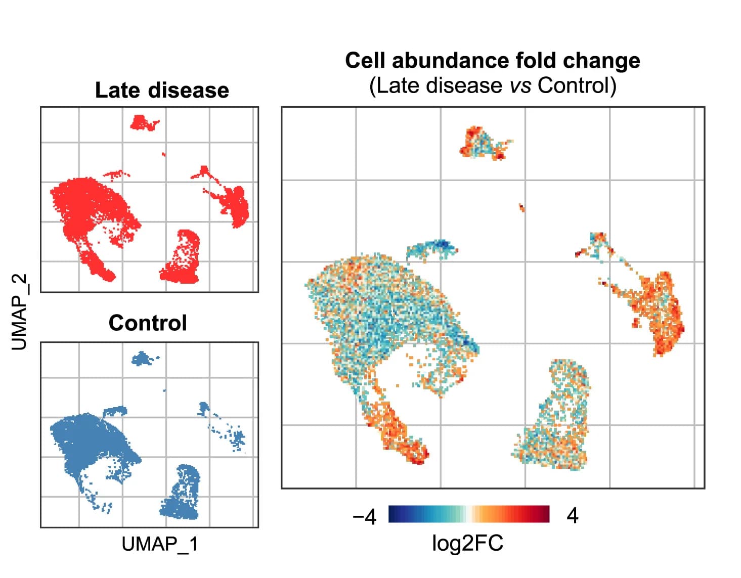 Open access visualization of UMAP, Scatter Plot, Cell Density, Atherosclerosis, Vascular Wall