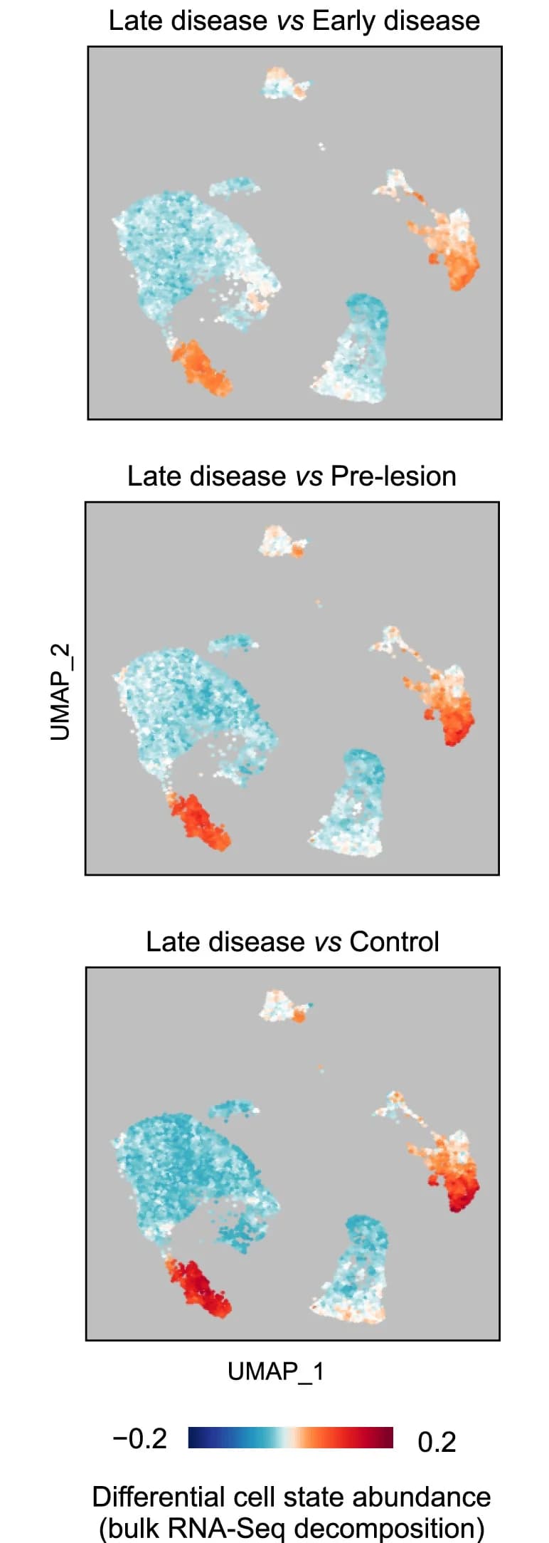 Open access visualization of UMAP, scRNA-seq, Cell State, Bulk RNA-seq, Cell Abundance