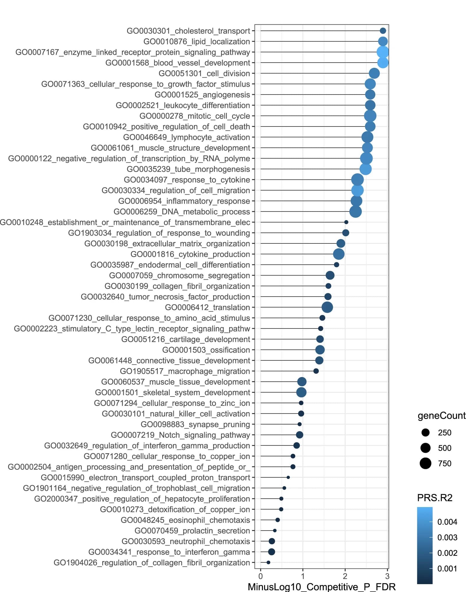 Open access visualization of Scatter Plot, Bubble Plot, Variance, CAD, PRS
