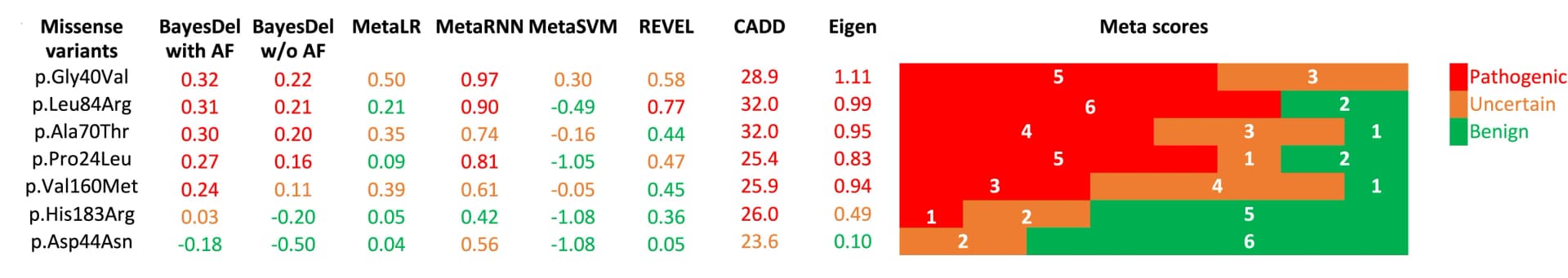 Open access visualization of Stacked Bar Plot, SRSF1, Missense Variants, Pathogenicity, Meta-prediction Tools