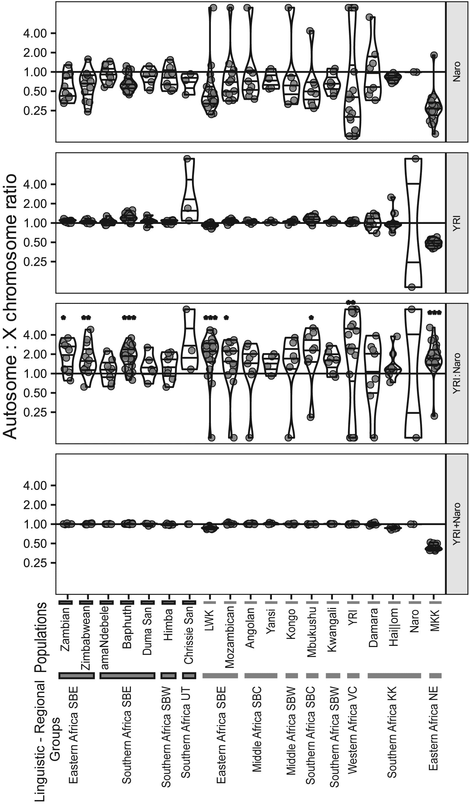 Open access visualization of Violin Plot, Box Plot, Scatter Plot, KhoeSan, Non-KhoeSan African