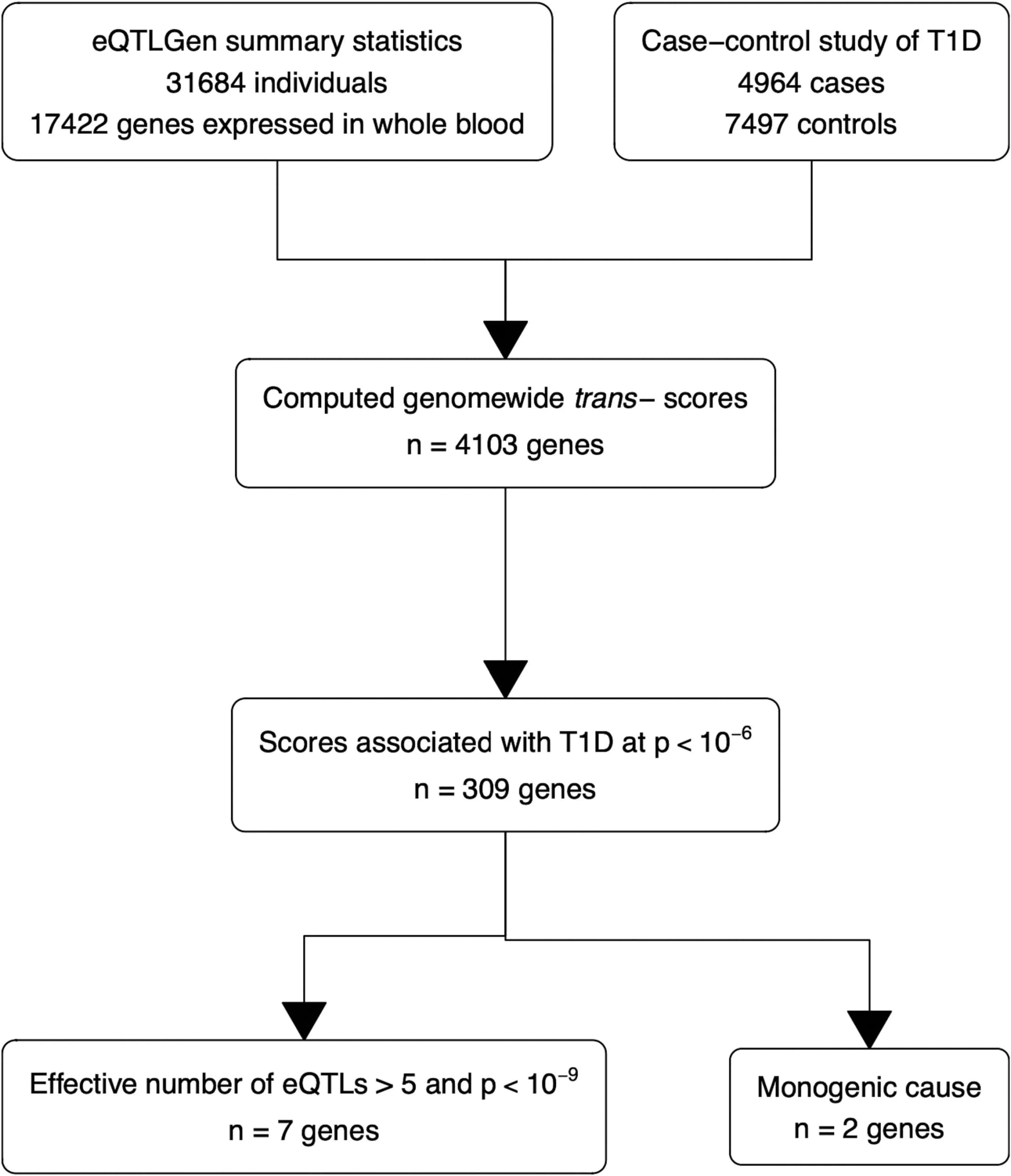 Open access visualization of Workflow, Flowchart, T1D, Genome-wide trans-scores, Locus diversity