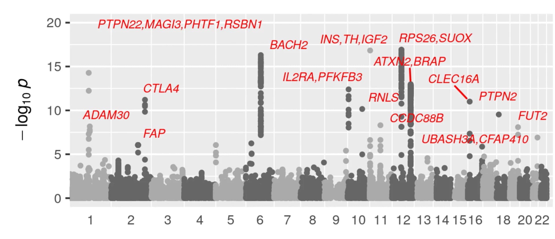 Open access visualization of Manhattan Plot, T1D, Trans-scores, HLA region