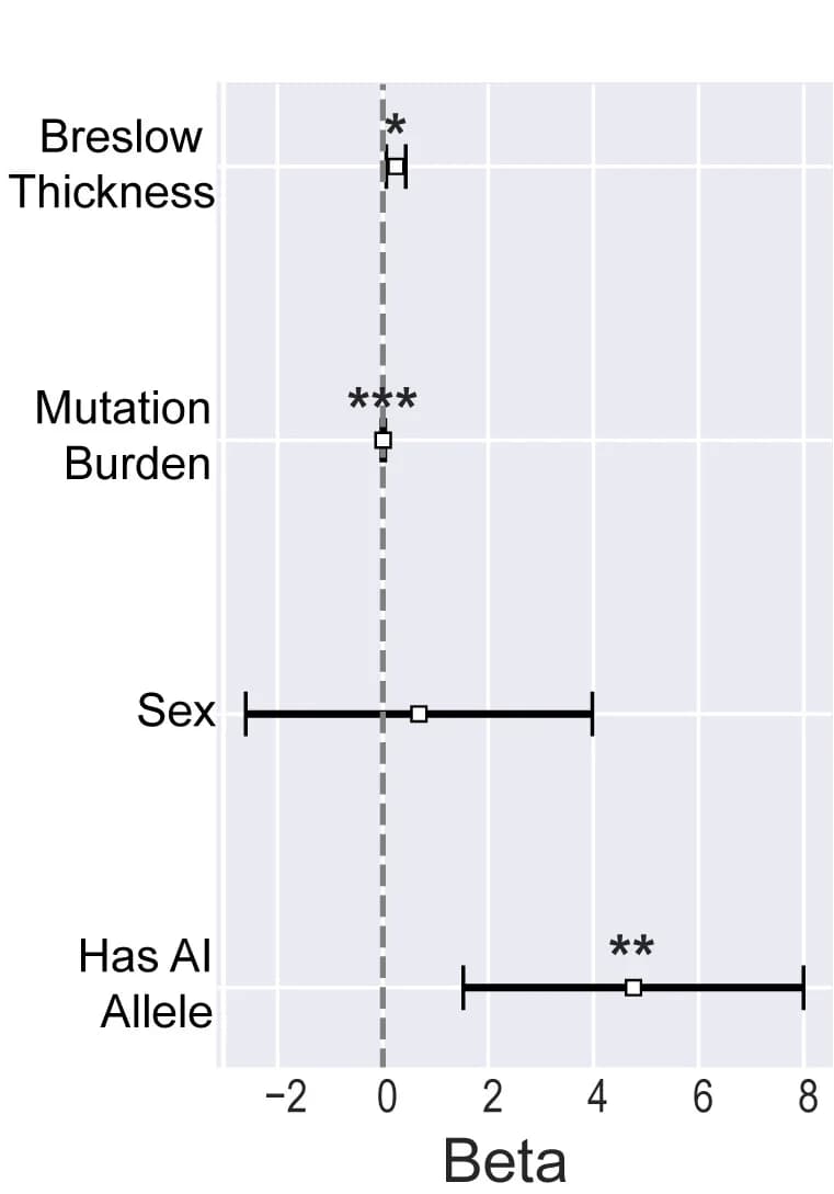 Open access visualization of Forest Plot, Error Bars, MHC-I, AI allele, Melanoma