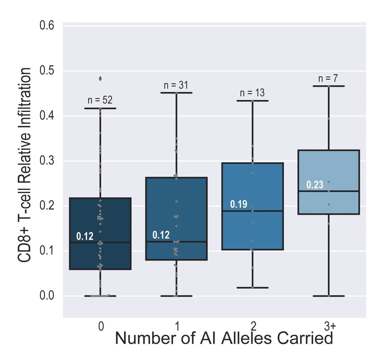 Open access visualization of Box Plot, Scatter Plot, CD8+ T Cells, AI alleles