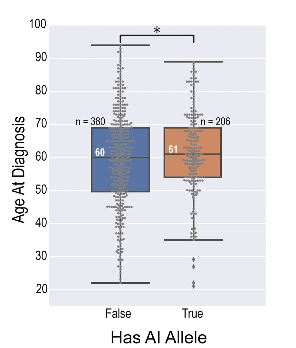 Open access visualization of Box Plot, Scatter Plot, MHC-I, AI allele, Melanoma