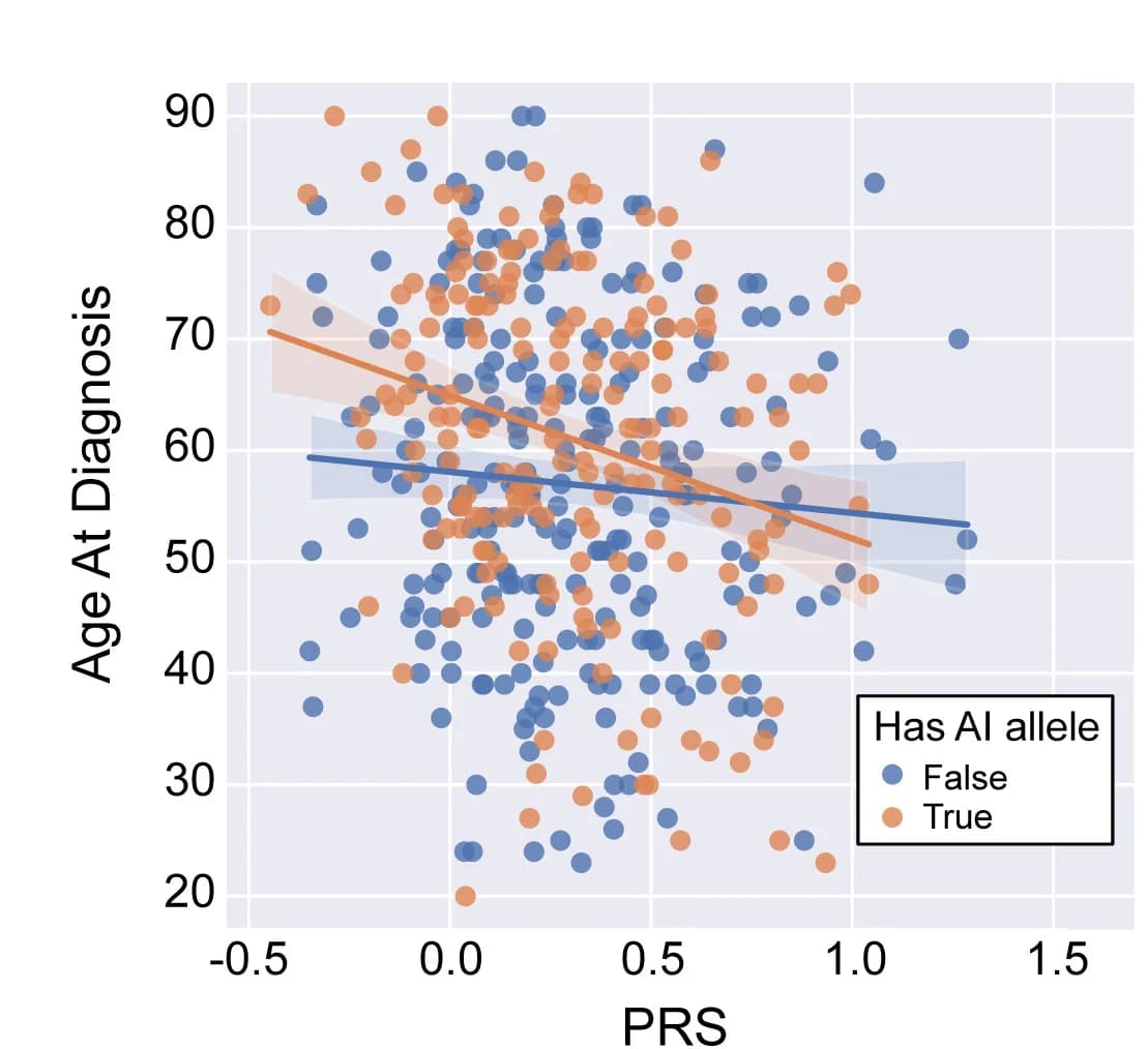 Open access visualization of Scatter Plot, Regression Plot, TCGA, Age of Diagnosis, Allele