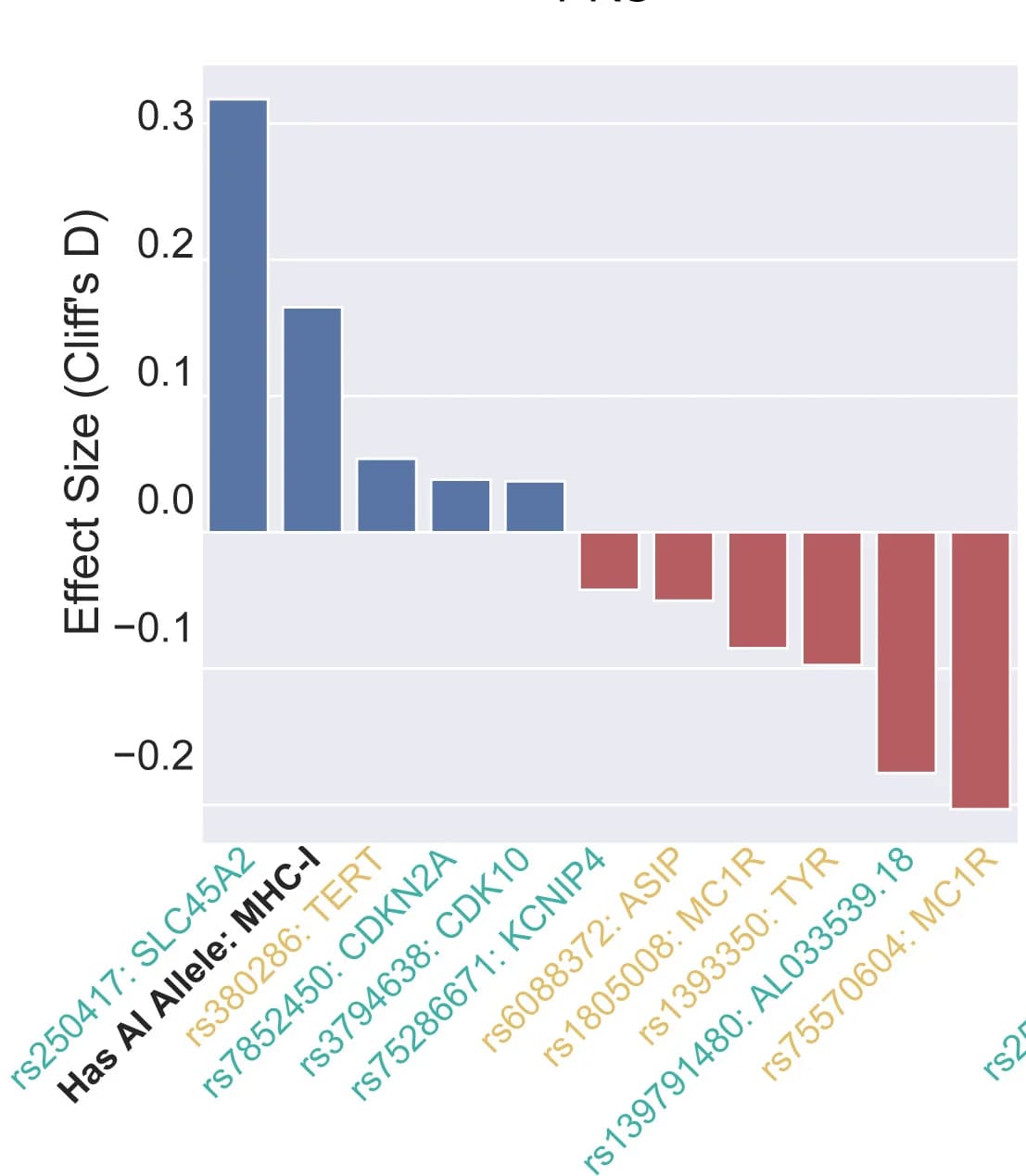 Open access visualization of Bar Plot, TCGA, Cliff’s D, Allele, MHC-I