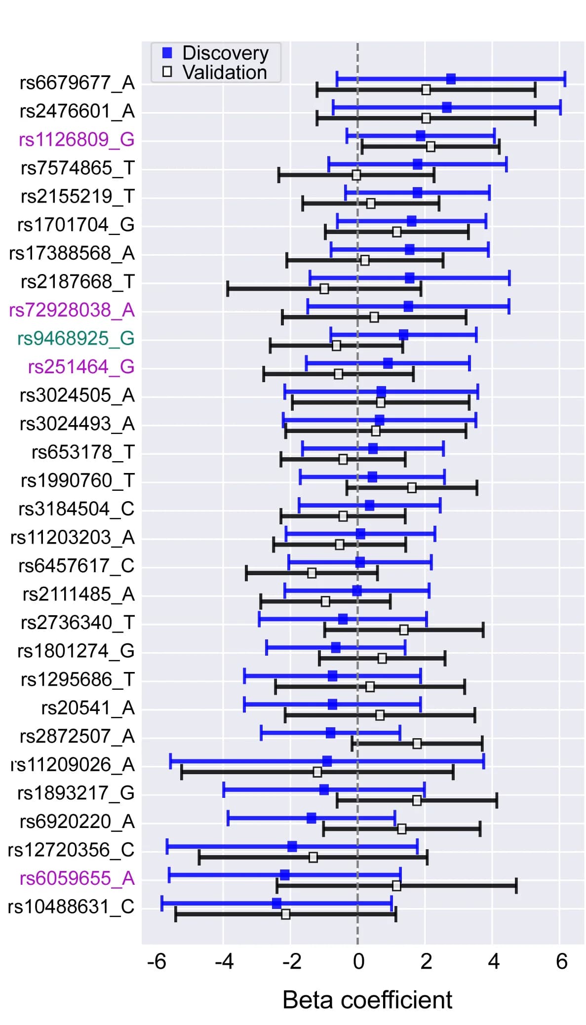 Open access visualization of Error Bars, Bar Plot, Single Nucleotide Polymorphism, Age of Diagnosis, Vitiligo