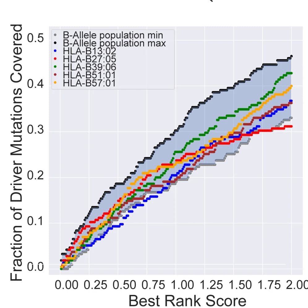 Open access visualization of Line Plot, Line Step, Error Bars, Driver Mutations, HLA-B AI Alleles