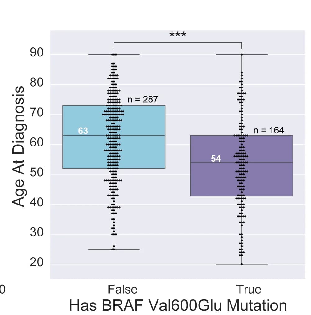 Open access visualization of Box Plot, Scatter Plot, TCGA, BRAF p.Val600Glu Mutation, Melanoma Diagnosis Age