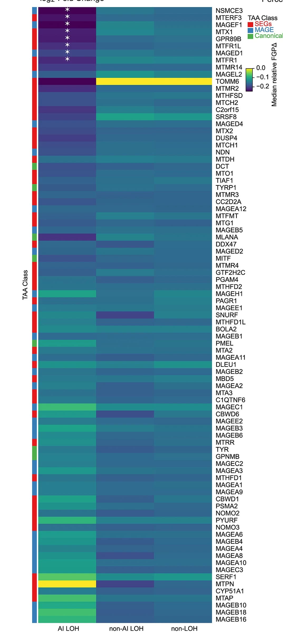 Open access visualization of Heatmap, Bar Plot, Gene Presentation, AI Alleles, Loss of Heterozygosity