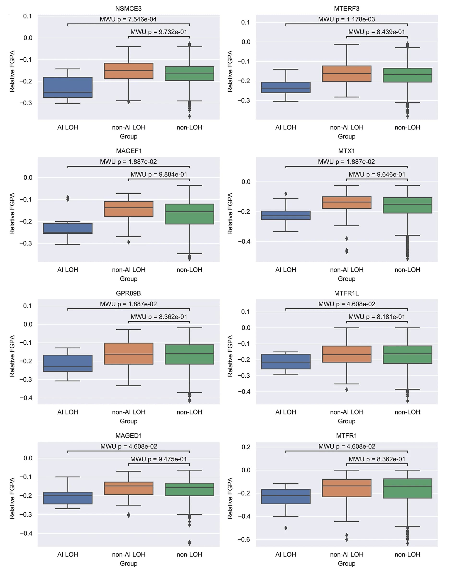 Open access visualization of Box Plot, Gene Presentation, Loss of Heterozygosity, LOH, AI Alleles