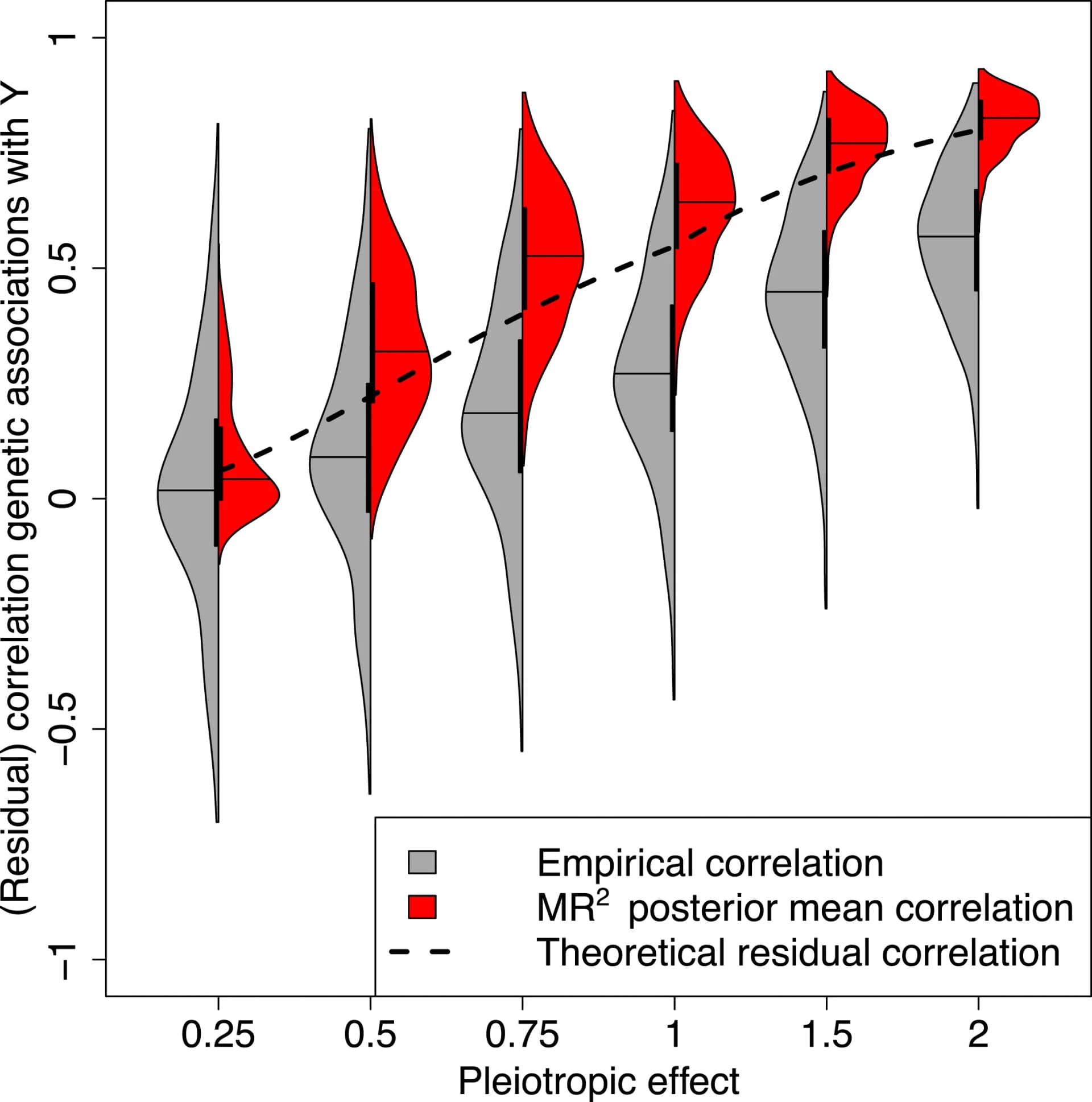 Open access visualization of Violin Plot, Line Plot, Genetic Associations, Pleiotropy, Simulation