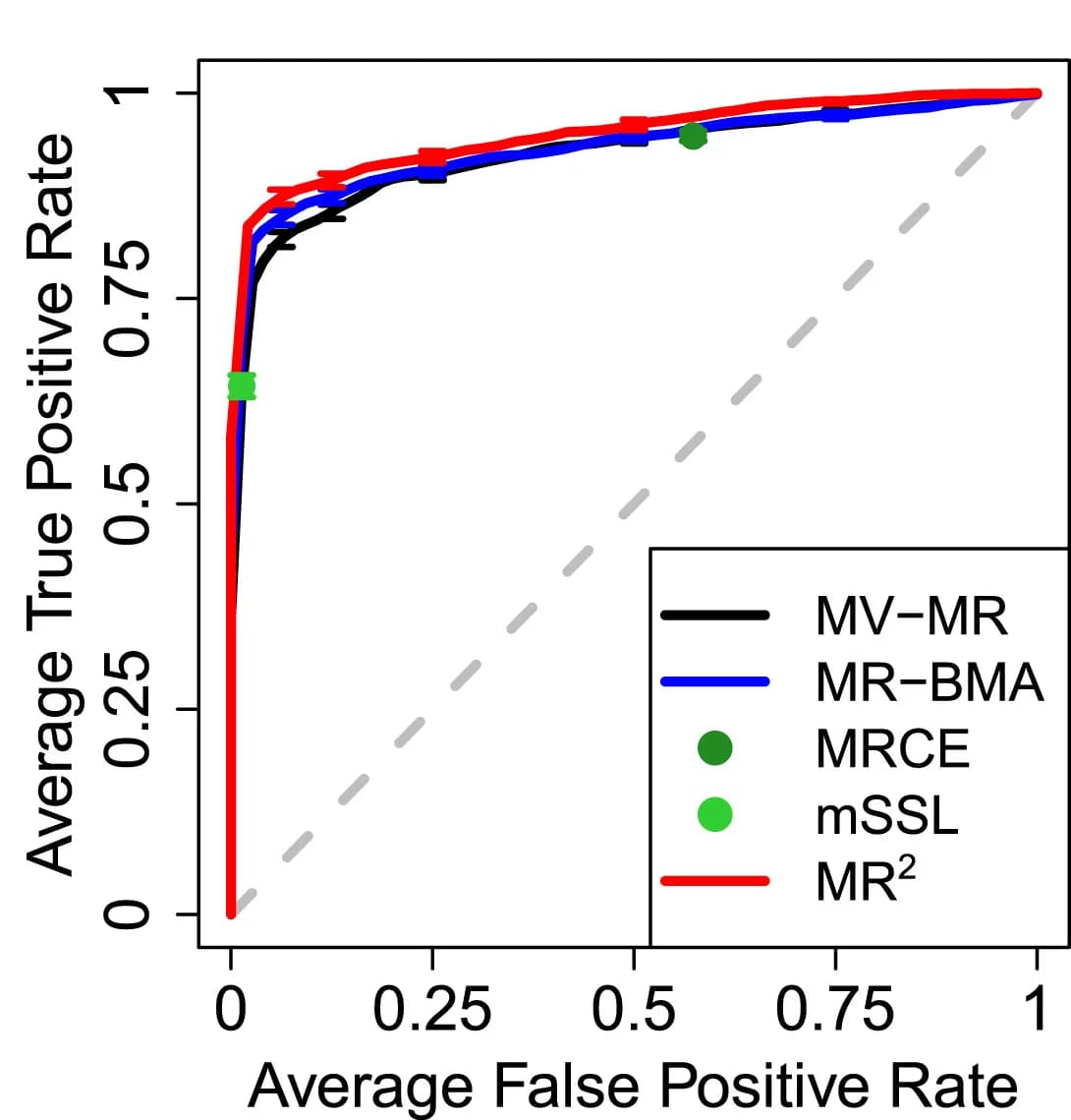 Open access visualization of Line Plot, Performance, Dependence, Correlation, ROC Curve