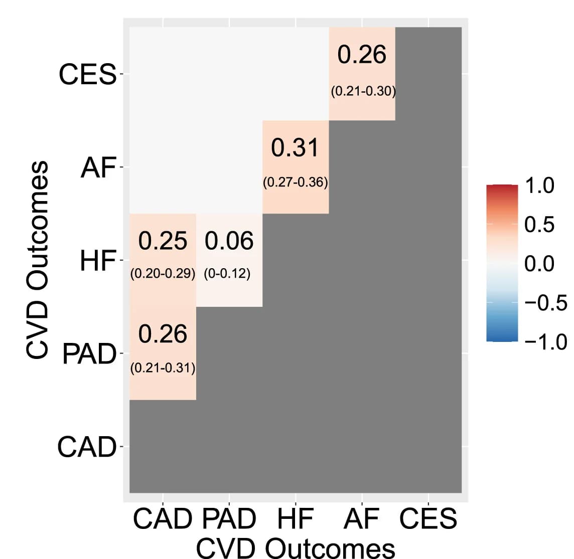 Open access visualization of Heatmap, Posterior Mean, Partial Correlation, Outcome, Credible Interval