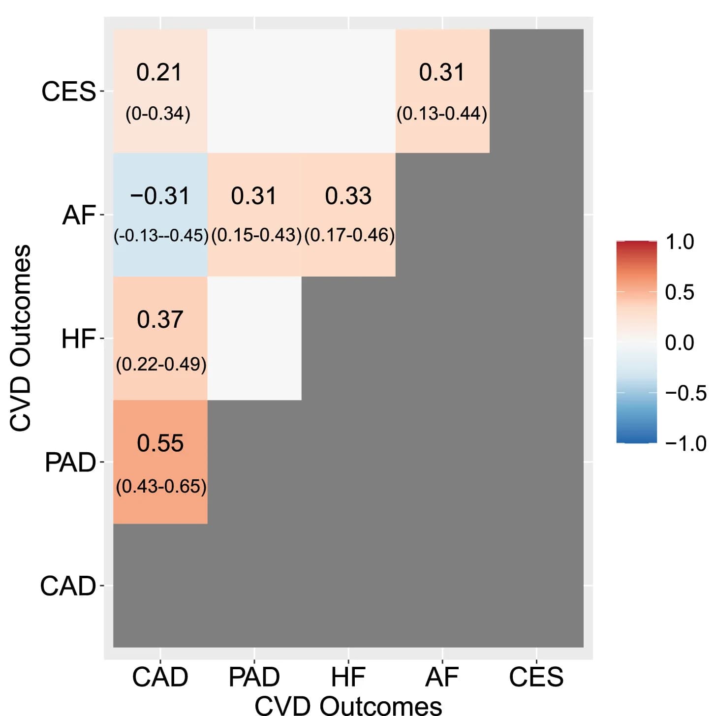 Open access visualization of Heatmap, Posterior Mean, Credible Interval, Partial Correlation, Outcome