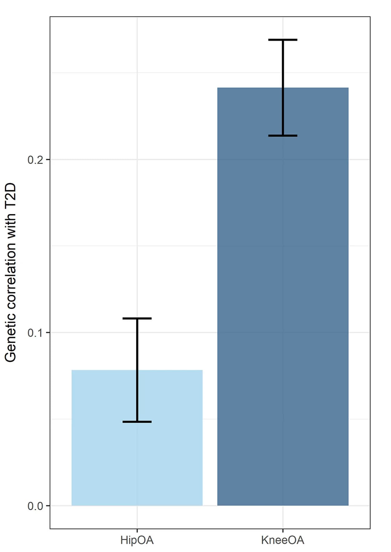 Open access visualization of Bar Plot, Error Bars, Genetic Correlation, Type 2 Diabetes, Knee Osteoarthritis