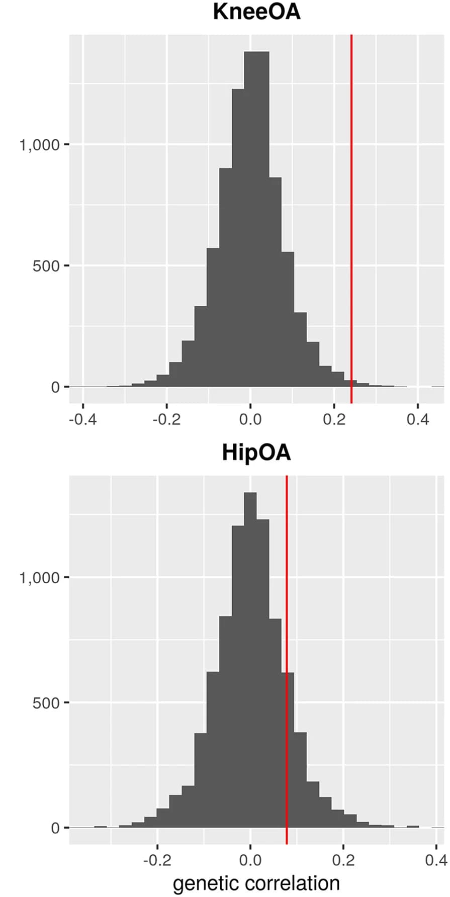 Open access visualization of Histogram, Permutation Testing, Knee Osteoarthritis, Hip Osteoarthritis, Correlation