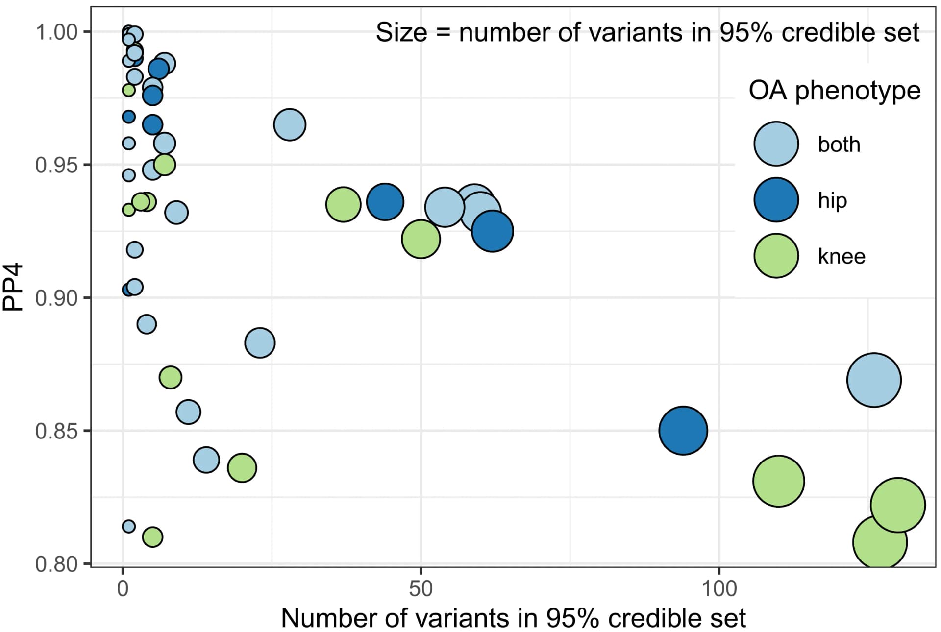 Open access visualization of Bubble Plot, Scatter Plot, Posterior Probability, Causal Variant, Credible Set