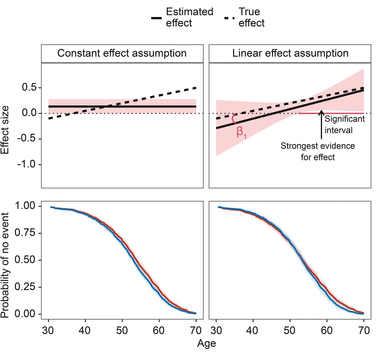 Open access visualization of Line Plot, Error Bars, Survival Curve, CAMP Model, SNP Effect Size
