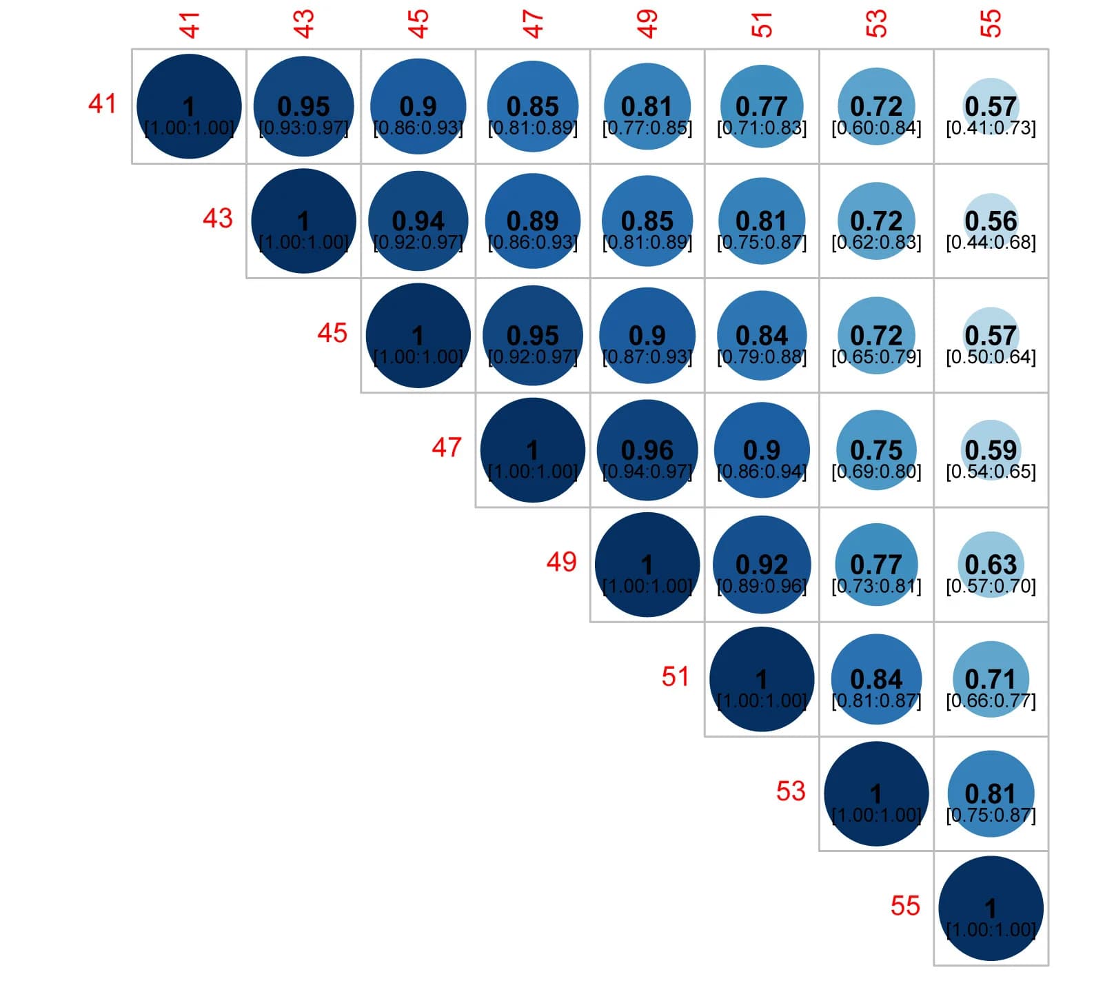 Open access visualization of Bubble Plot, Effect-size, Standard error, SNP, Age
