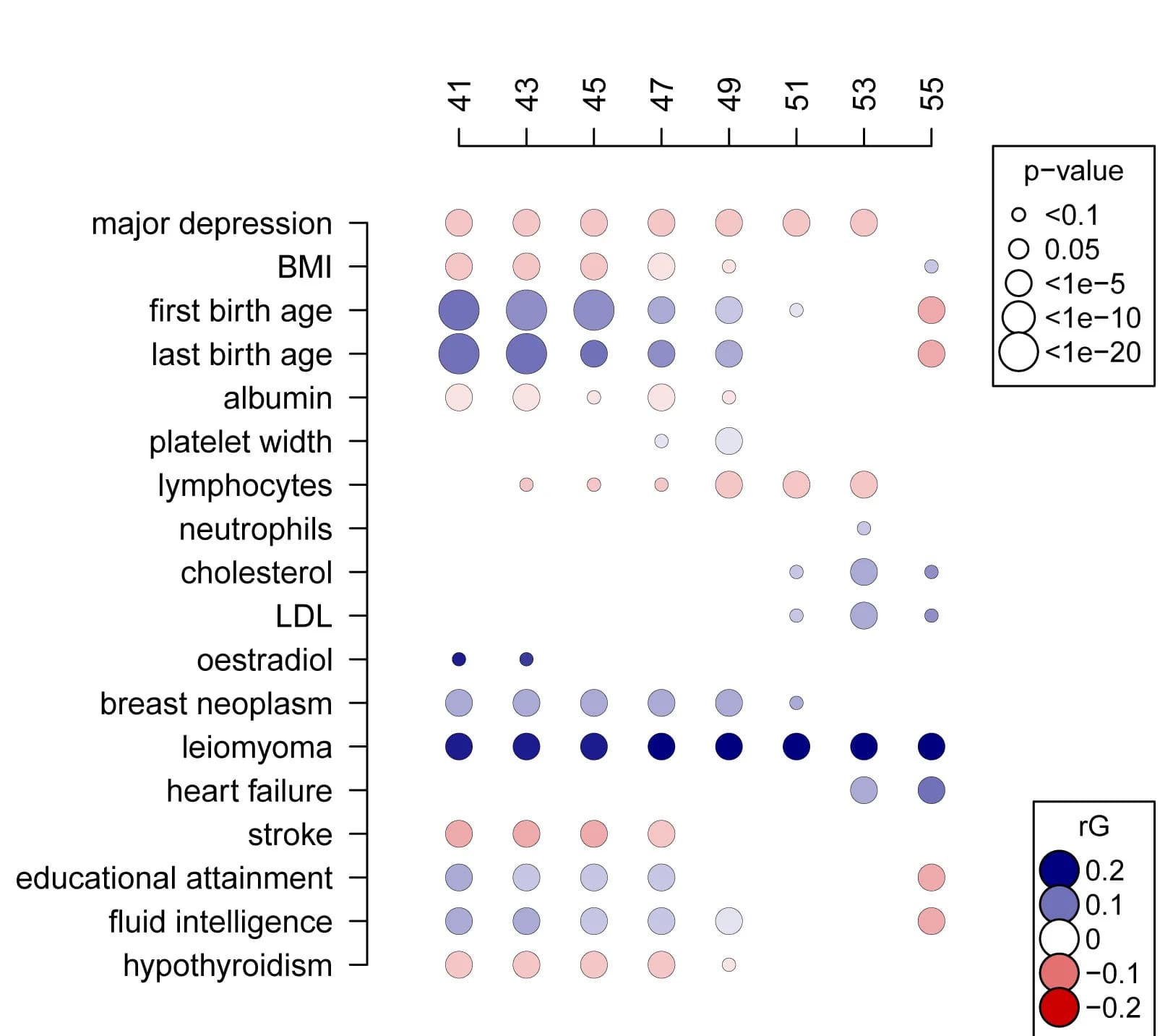 Open access visualization of Bubble Plot, Effect-size, Standard error, SNP, Age