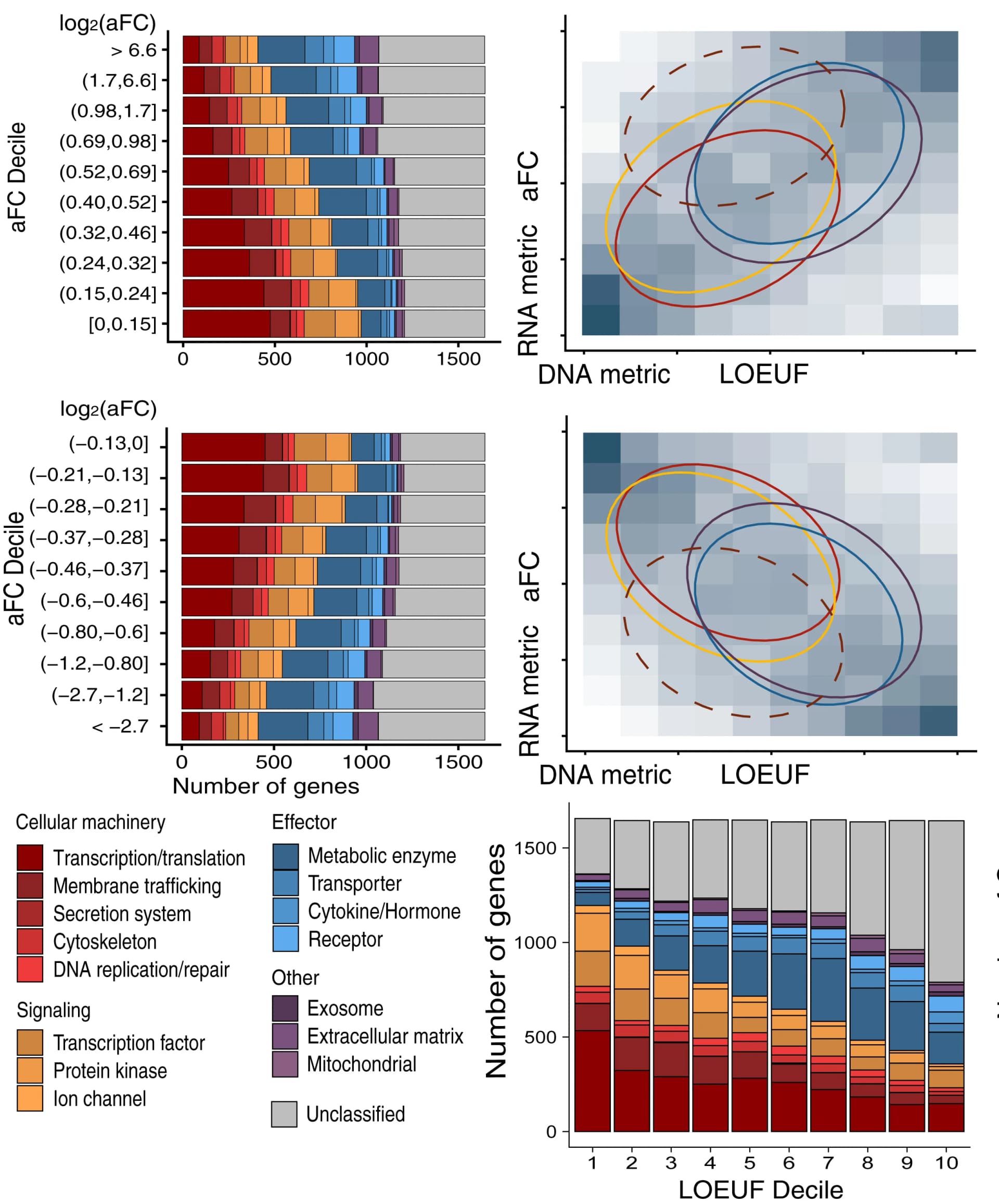 Open access visualization of Stacked Bar Plot, Heatmap, Autosomal protein-coding genes, DNA metrics, RNA metrics