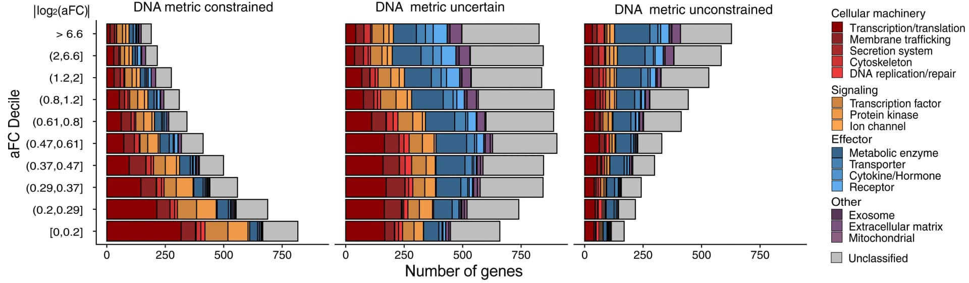 Open access visualization of Stacked Bar Plot, RNA Metric, DNA Metric, LoF Depletion, aFC