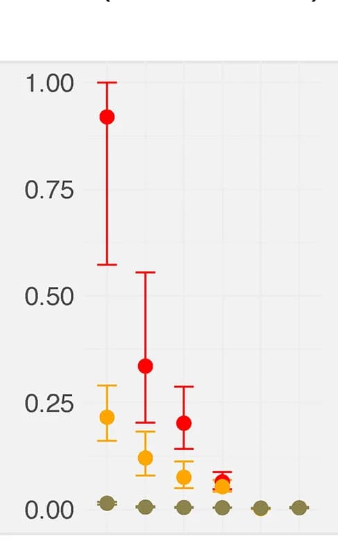 Open access visualization of Scatter Plot, Error Bars, Penetrance, Rare Variants, HCM