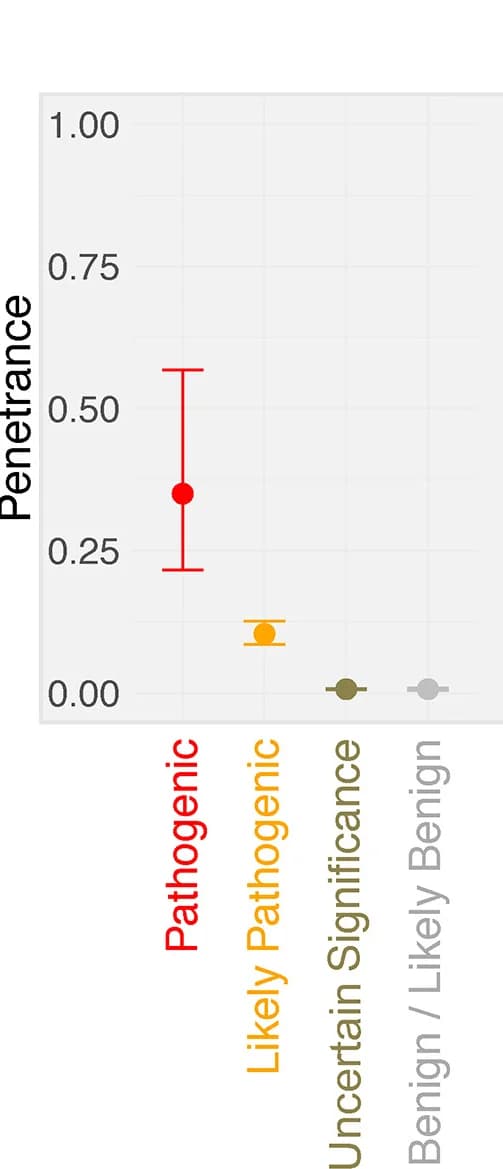 Open access visualization of Scatter Plot, Error Bars, Penetrance, Rare Variants, DCM