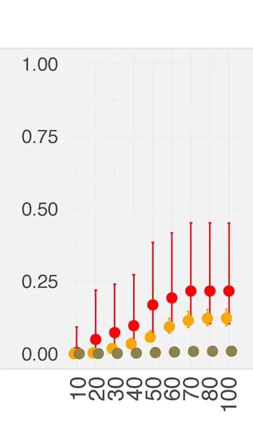 Open access visualization of Line Plot, Error Bars, Penetrance, Rare Variants, DCM
