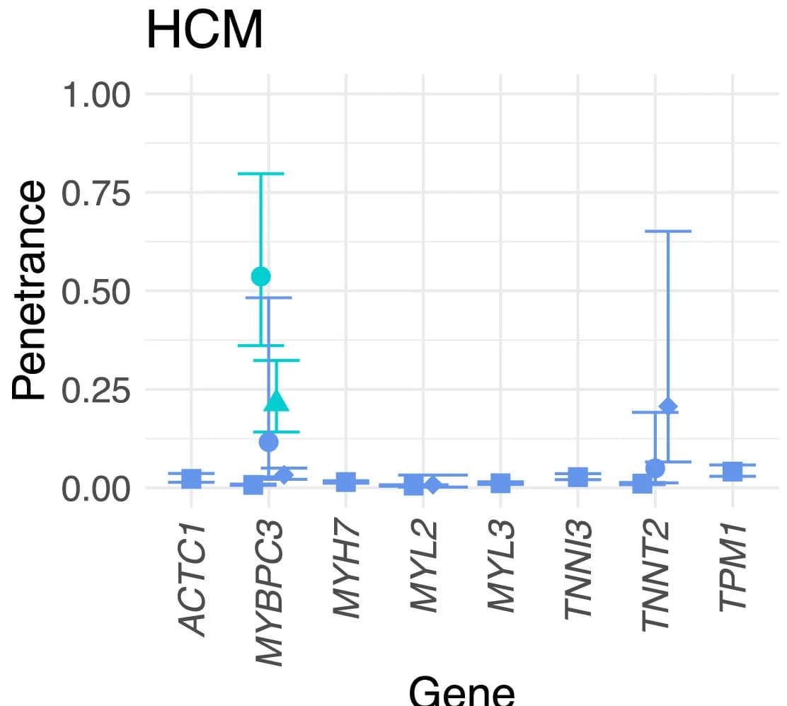 Open access visualization of Scatter Plot, Error Bars, Penetrance, HCM-associated rare variants, Loss-of-function variants
