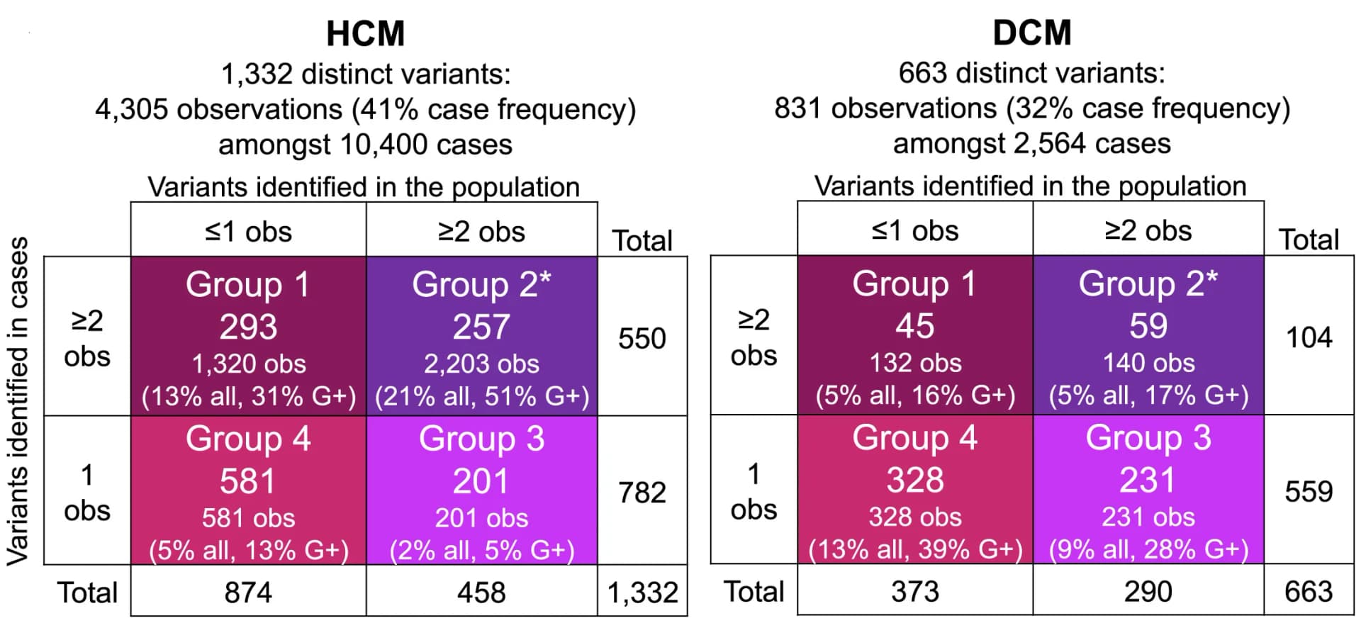 Open access visualization of Table Image, Rare Variants, HCM, DCM