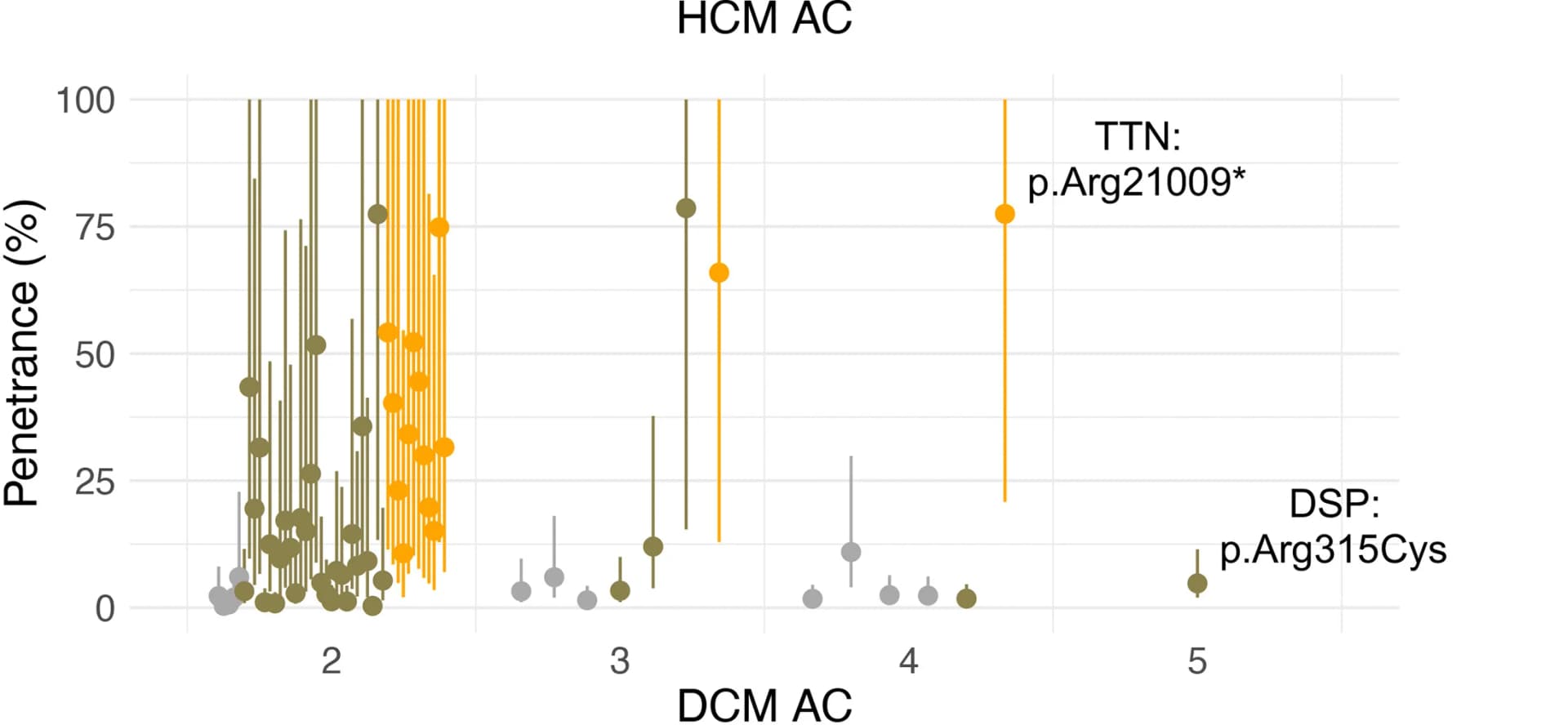 Open access visualization of Scatter Plot, Error Bars, Variants, HCM, DCM