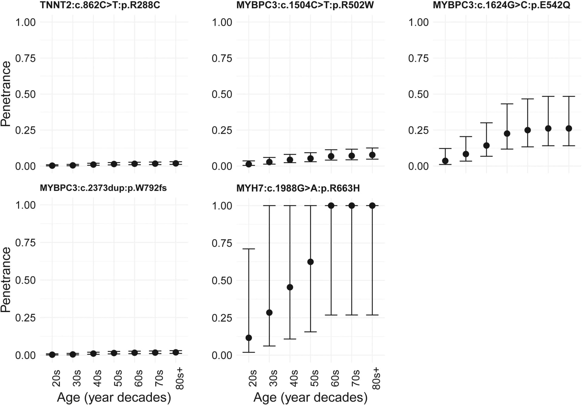Open access visualization of Line Plot, Error Bars, HCM, Rare Variants, Age-Related Penetrance