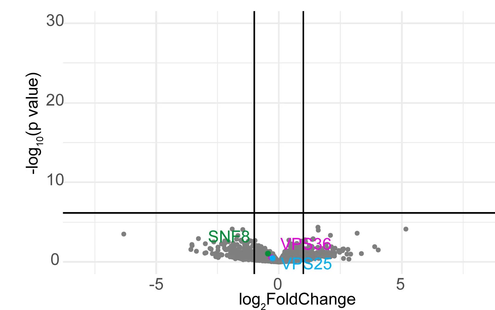 Open access visualization of Volcano Plot, Proteomics, Fibroblasts, SNF8, VPS25