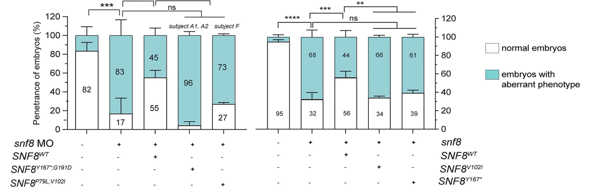 Open access visualization of Stacked Bar Plot, Error Bars, Fish, Development, snf8MO Doses