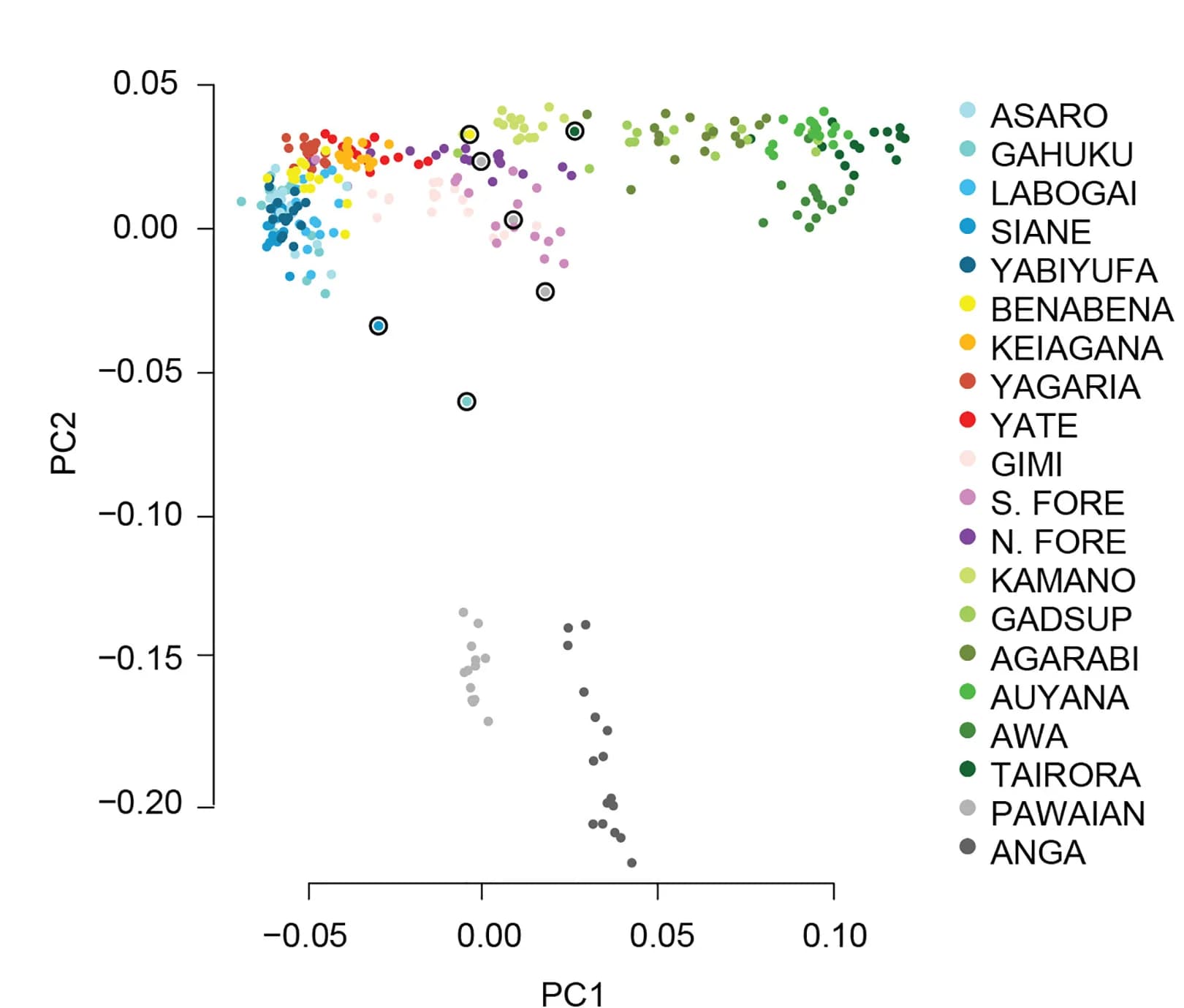Open access visualization of Scatter Plot, PCA, PC1, PC2, PCA Analysis