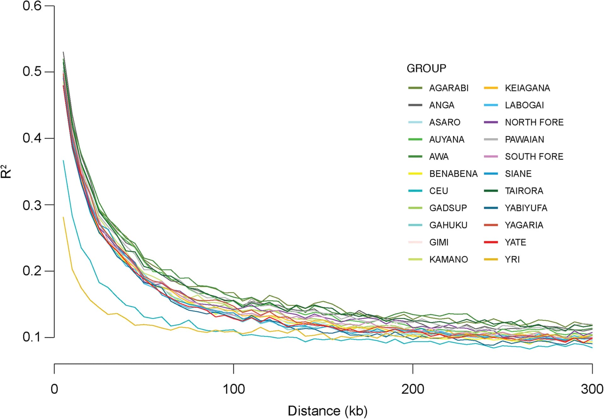 Open access visualization of Line Plot, Linguistic Group, 1000 Genomes, YRI Population, CEU Population