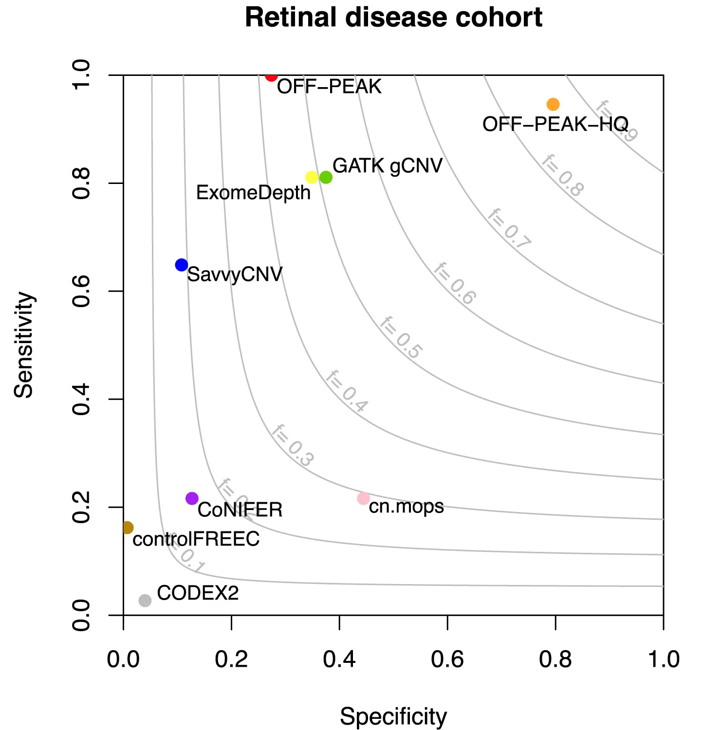 Open access visualization of Scatter Plot, Specificity, Sensitivity, Retinal Phenotypes, CNVs
