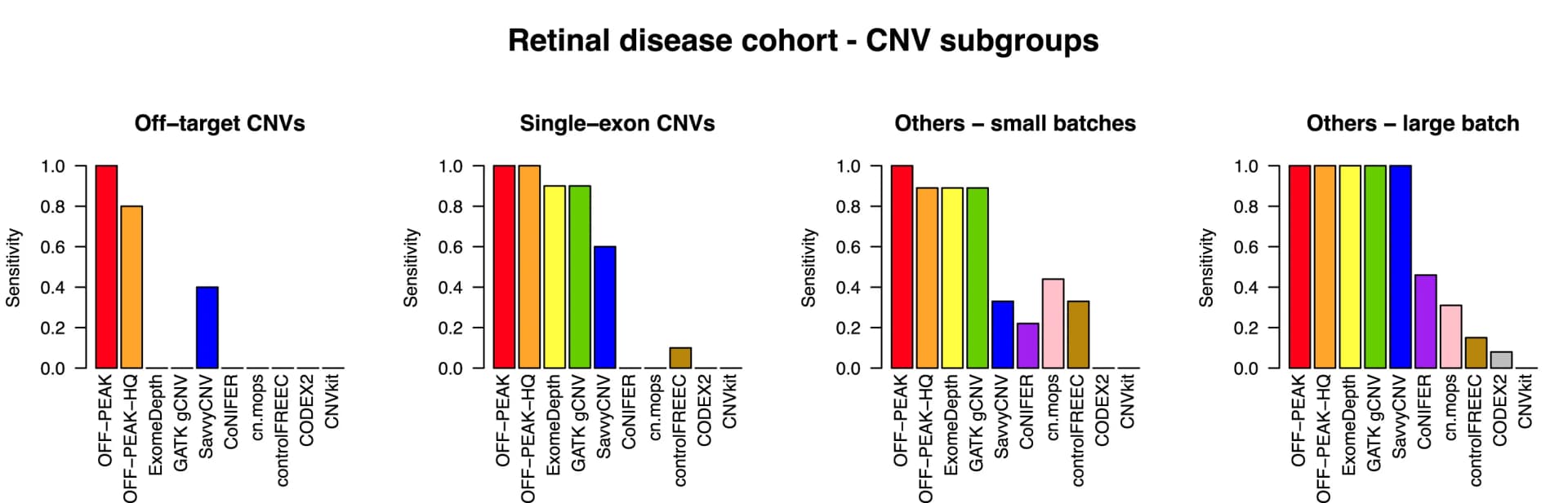 Open access visualization of Bar Plot, Bar Plots, Sensitivities, CNVs, Off-target