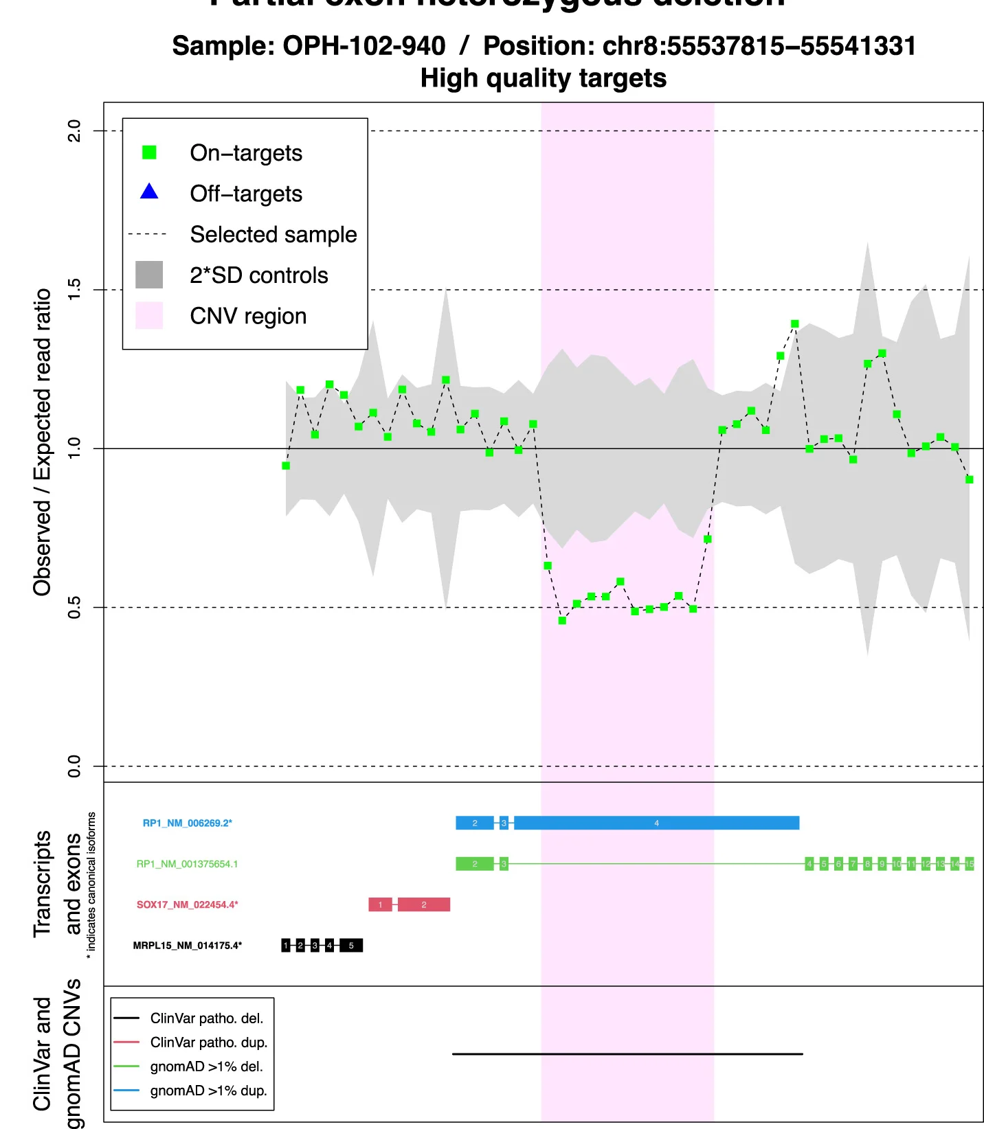 Open access visualization of Line Plot, Scatter Plot, Heterozygous Deletion, RP1, Retinitis Pigmentosa