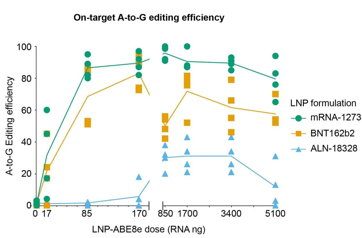 Open access visualization of Line Plot, Scatter Plot, A-to-G Editing Efficiency, Fibroblasts, Lipid Nanoparticle