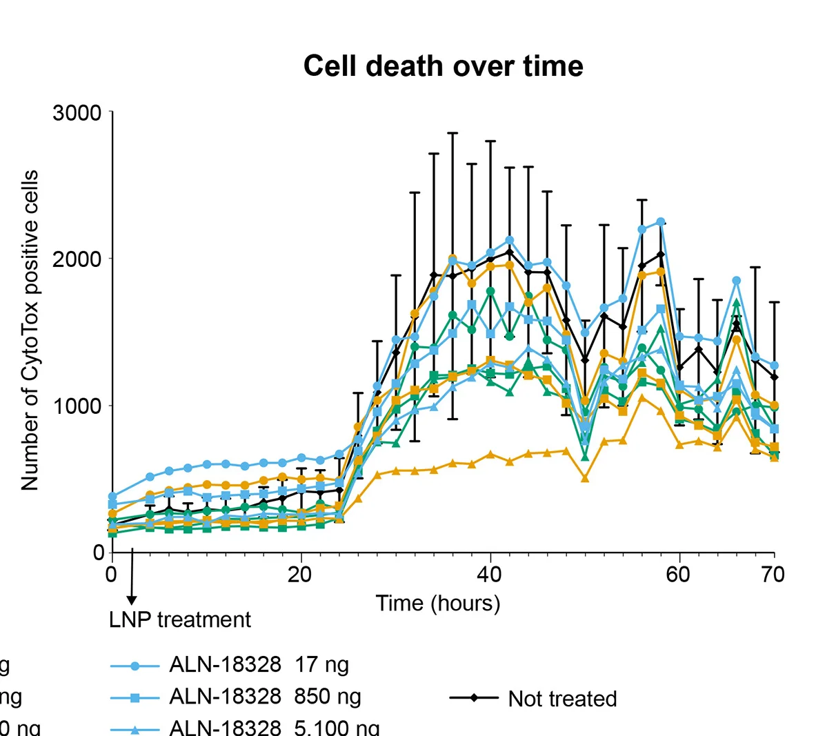 Open access visualization of Line Plot, Error Bars, Fibroblasts, Lipid Nanoparticle, ABE8e
