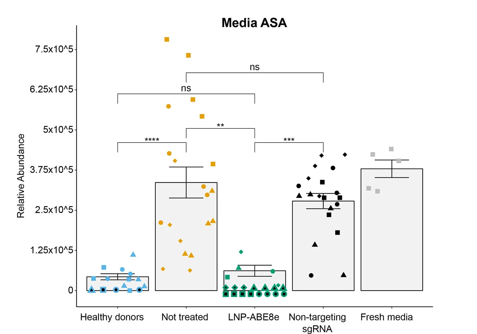 Open access visualization of Bar Plot, Error Bars, Scatter Plot, ASA Abundance, Media