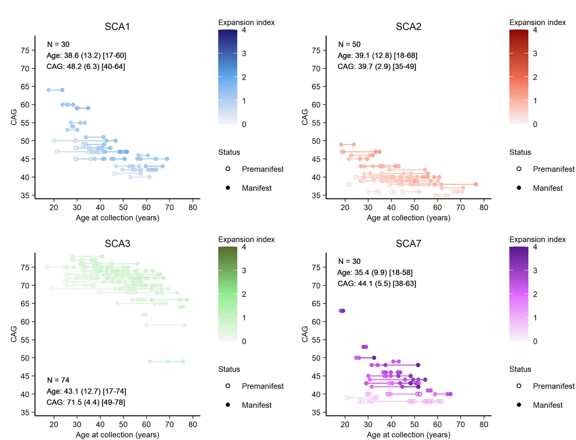 Open access visualization of Scatter Plot, Line Plot, Longitudinal Data, CAG Repeats, EI