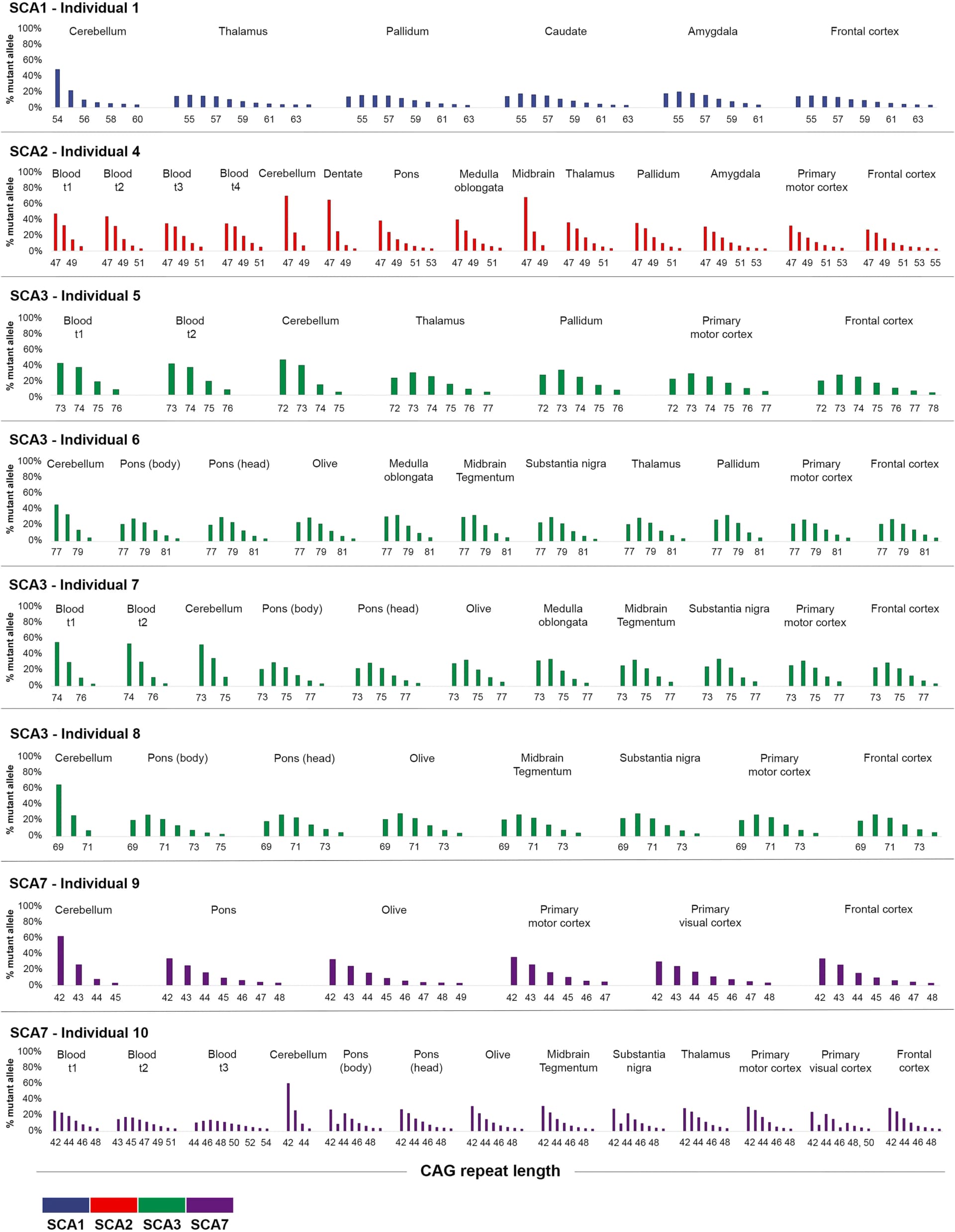 Open access visualization of Bar Plot, Mutant Alleles, PCR, GeneMapper, CAG Repeat