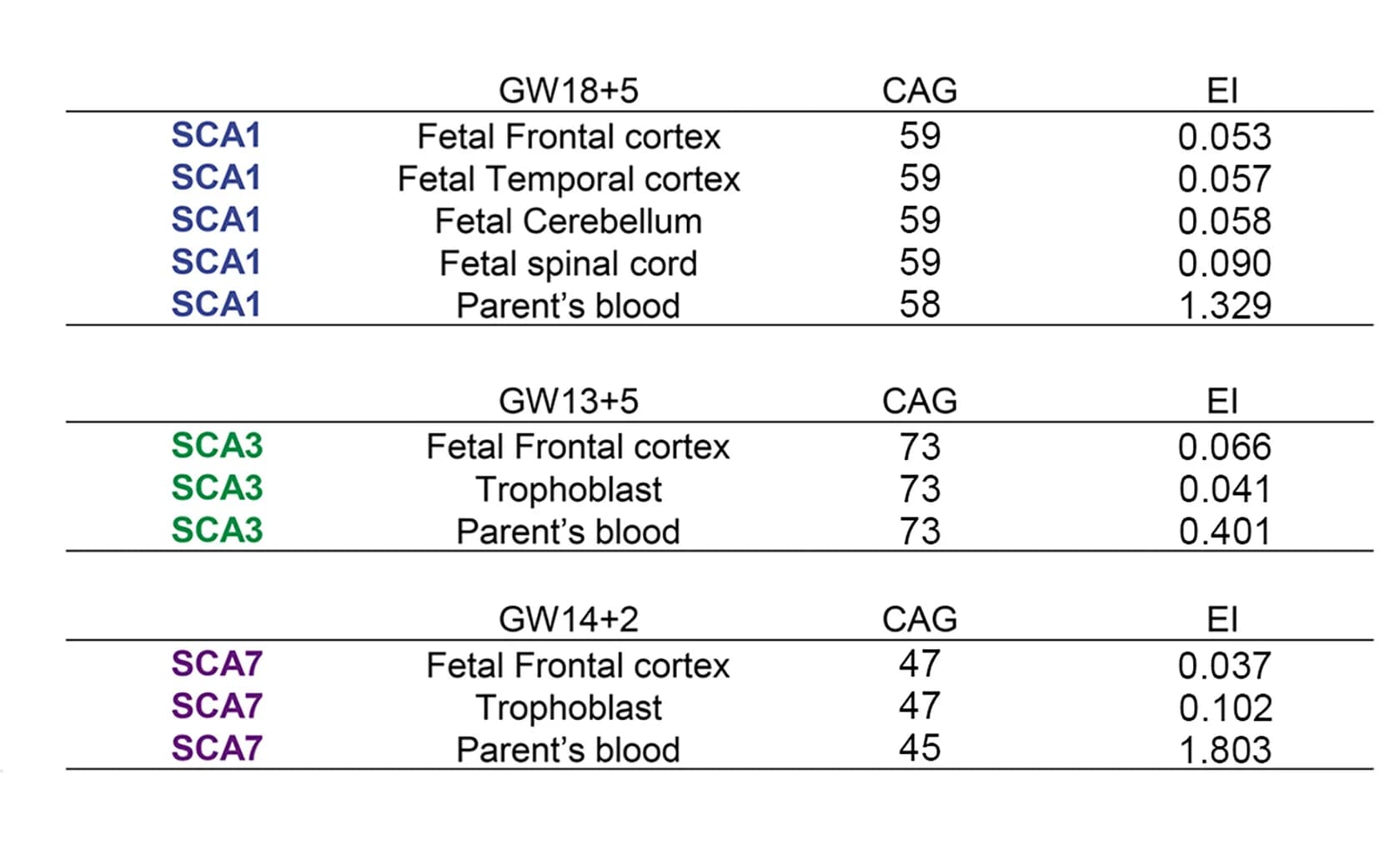 Open access visualization of Table Image, EI Values, CAG, Table