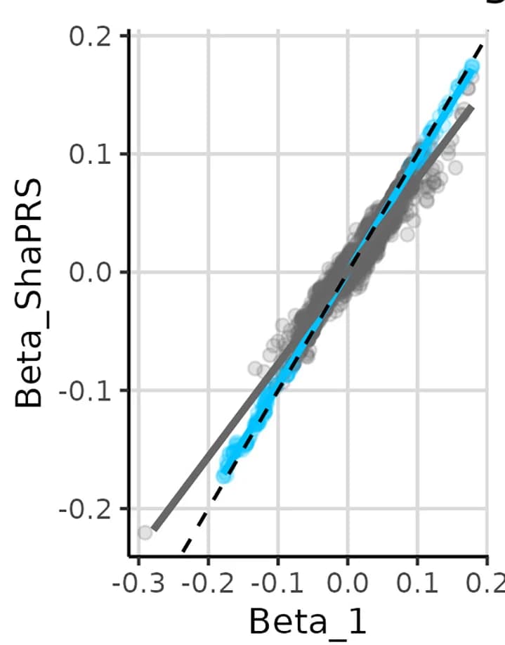 Open access visualization of Scatter Plot, Regression Plot, Proximal Study, Beta, Standard Error